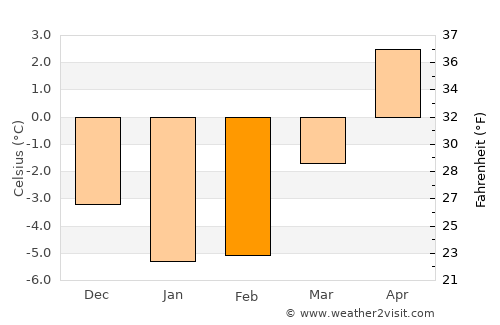 Norrsundet average temperature in February