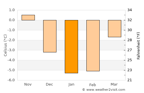 Norrsundet average temperature in January