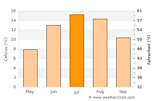 Norrsundet average temperature in July