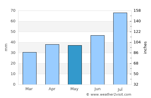 Norrsundet average rain in May