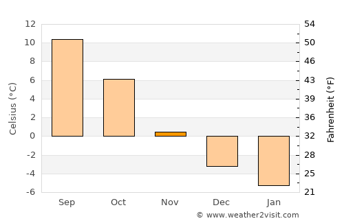 Norrsundet average temperature in November