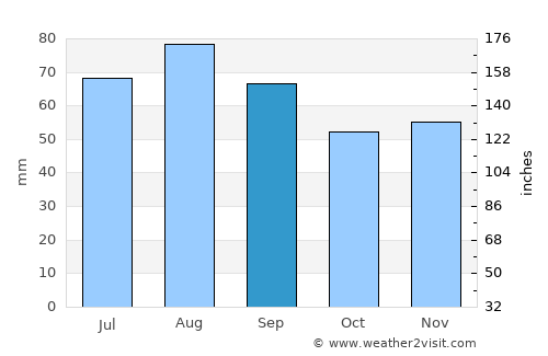 Norrsundet average rain in September