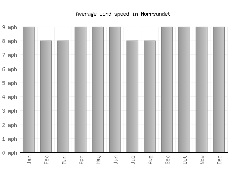 Norrsundet average winspeed by month (mph)