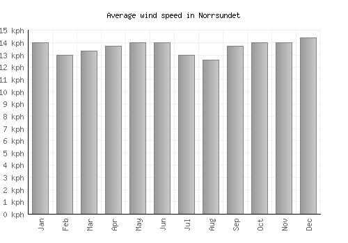 Norrsundet average winspeed by month (km/h)
