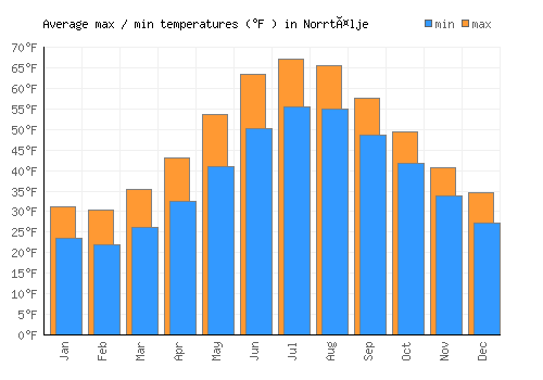 Norrtälje average minimum / maximum temperatures (Fahrenheit)