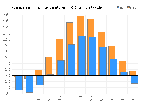 Norrtälje average minimum / maximum temperatures (Celsius)