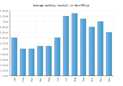 Norrtälje monthly rainfall chart (inches)
