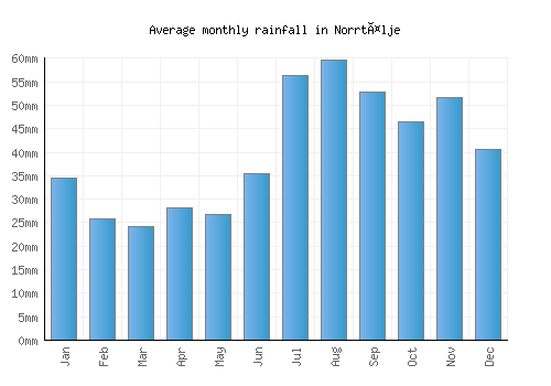 Norrtälje monthly rainfall chart (mm)