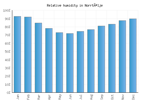 Norrtälje relative humidity averages