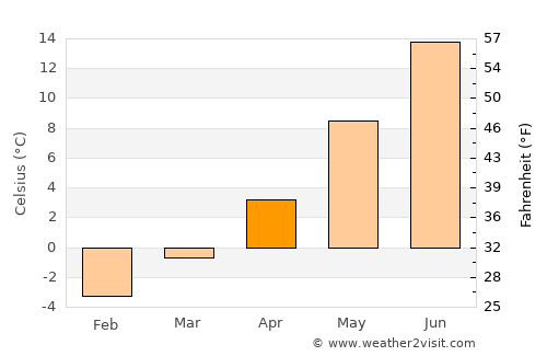 Norrtälje average temperature in April
