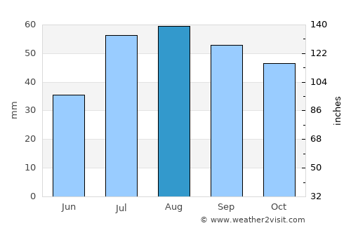Norrtälje average rain in August