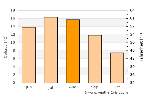 Norrtälje average temperature in August