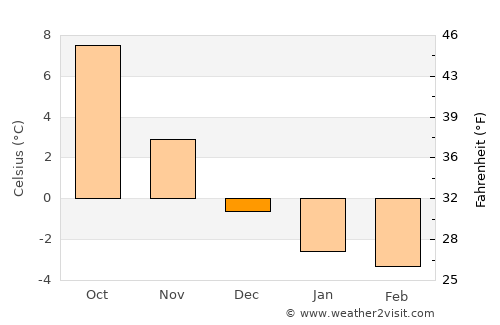 Norrtälje average temperature in December