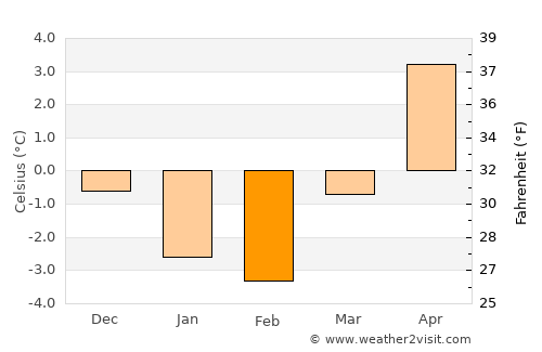 Norrtälje average temperature in February