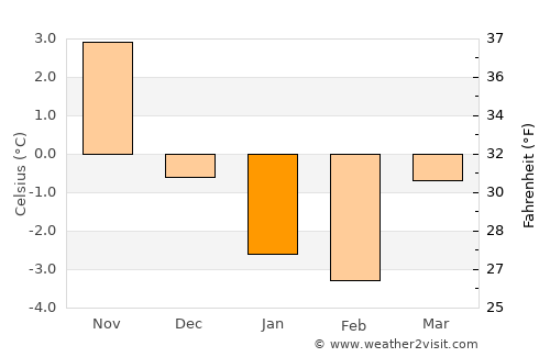 Norrtälje average temperature in January
