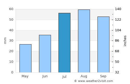 Norrtälje average rain in July