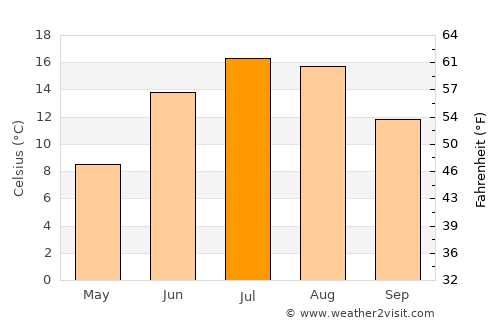 Norrtälje average temperature in July