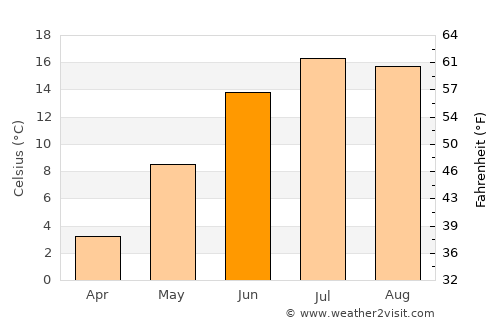 Norrtälje average temperature in June