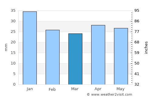 Norrtälje average rain in March