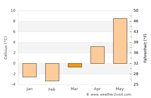 Norrtälje average temperature in March