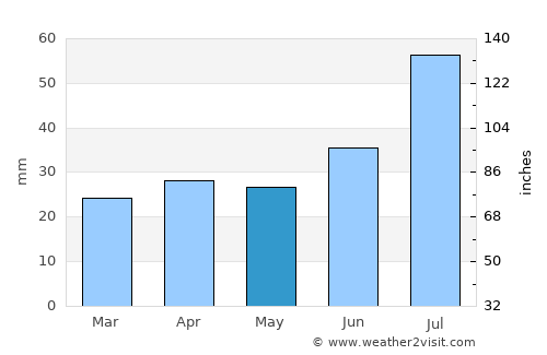 Norrtälje average rain in May