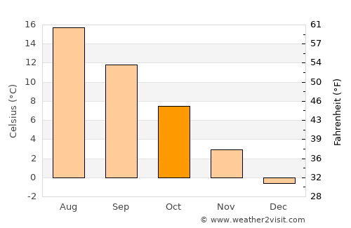 Norrtälje average temperature in October