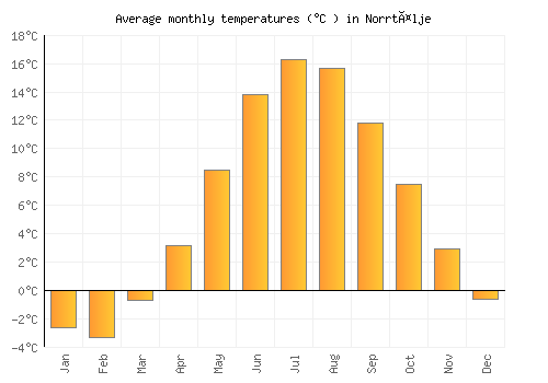 Norrtälje average temperature chart (Celsius)