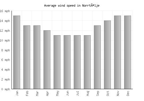 Norrtälje average winspeed by month (mph)