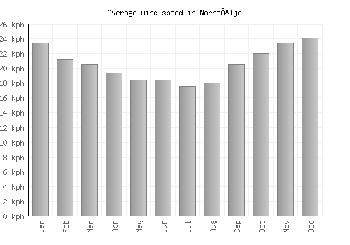 Norrtälje average winspeed by month (km/h)