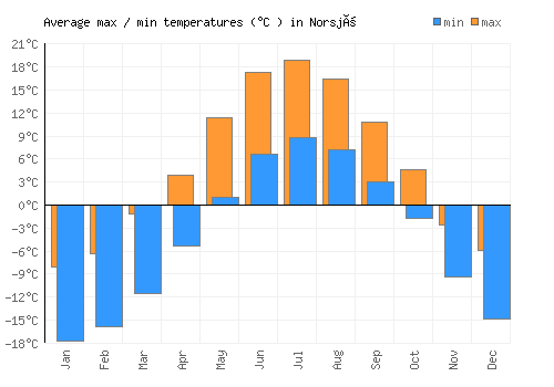 Norsjö average minimum / maximum temperatures (Celsius)
