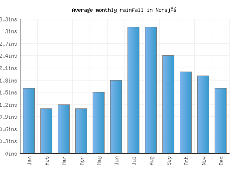 Norsjö monthly rainfall chart (inches)