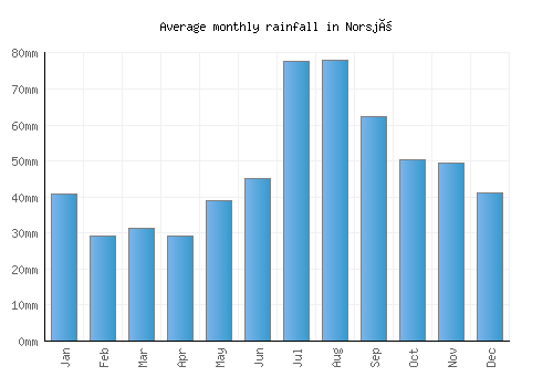 Norsjö monthly rainfall chart (mm)