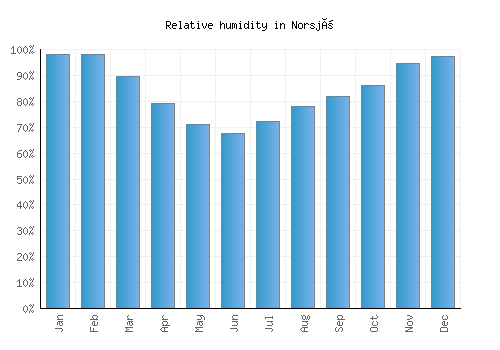 Norsjö relative humidity averages
