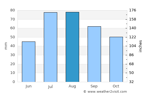 Norsjö average rain in August