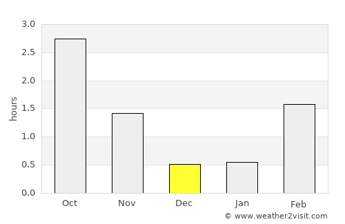 Norsjö average rain in December