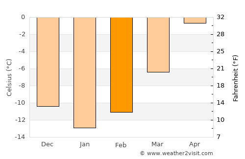 Norsjö average temperature in February