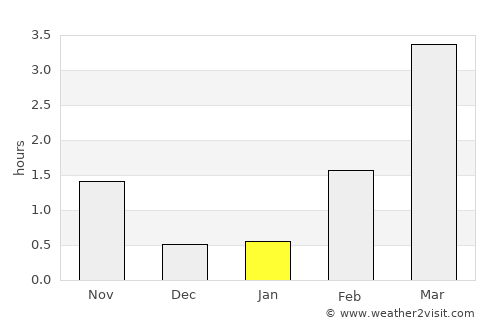 Norsjö average rain in January