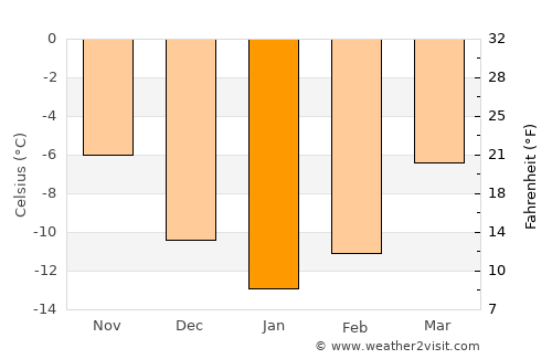 Norsjö average temperature in January