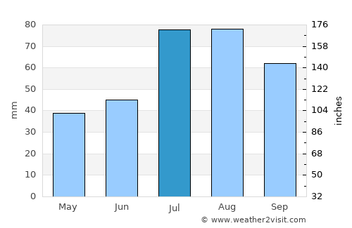 Norsjö average rain in July