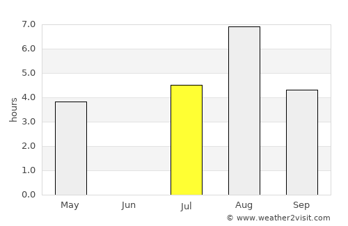 Norsjö average rain in July