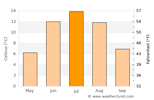 Norsjö average temperature in July