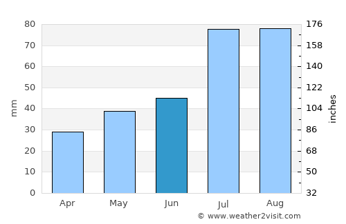 Norsjö average rain in June