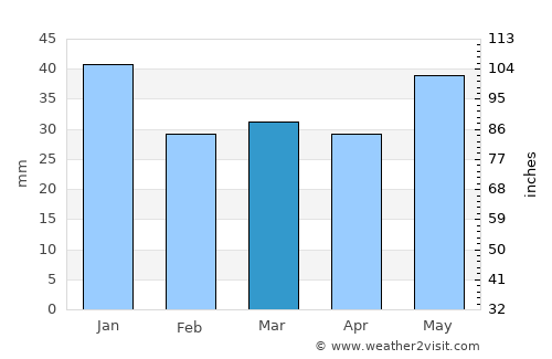 Norsjö average rain in March