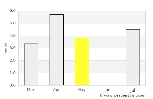 Norsjö average rain in May