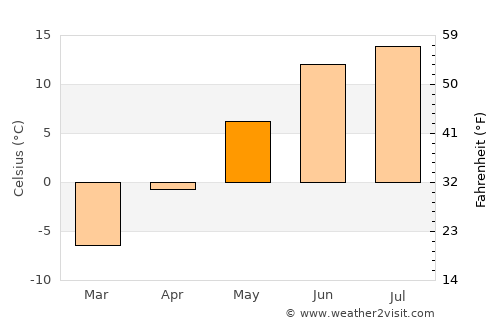 Norsjö average temperature in May