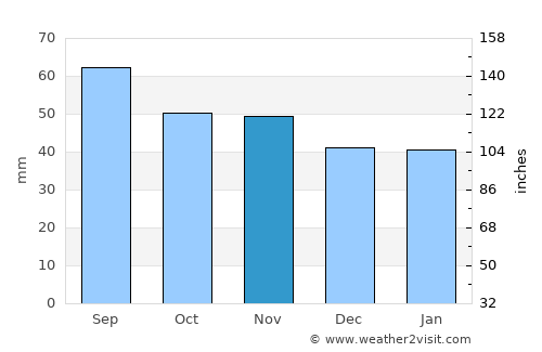 Norsjö average rain in November