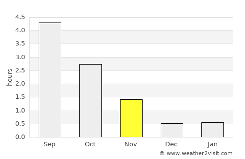 Norsjö average rain in November
