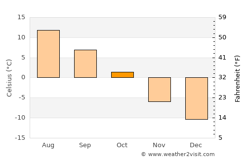 Norsjö average temperature in October