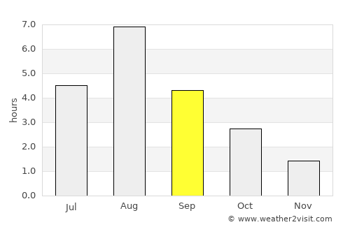 Norsjö average rain in September