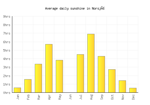 Norsjö average daily sunshine chart